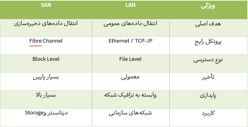 جدول مقایسه san با lan