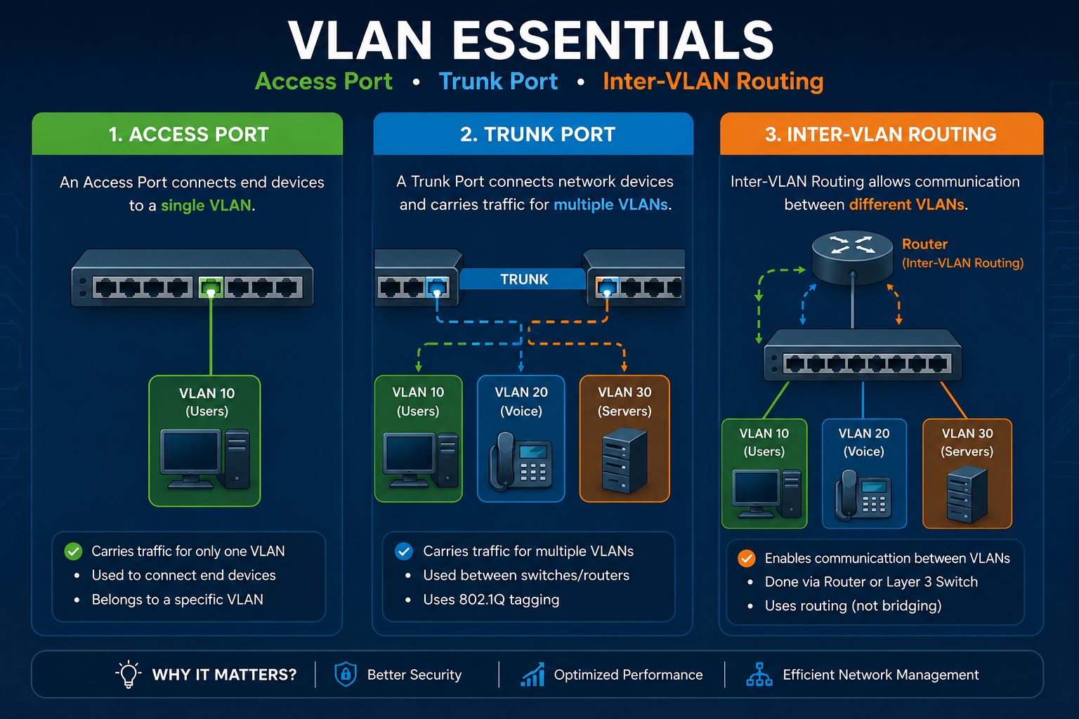 Inter-VLAN Routing vlan essentials