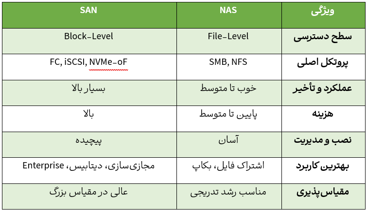 san vs nas