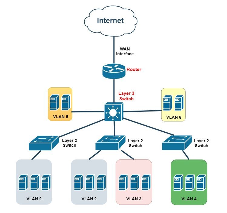 default Vlan