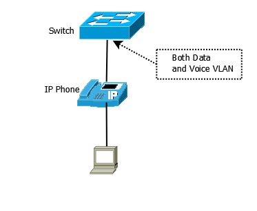 Voice VLAN