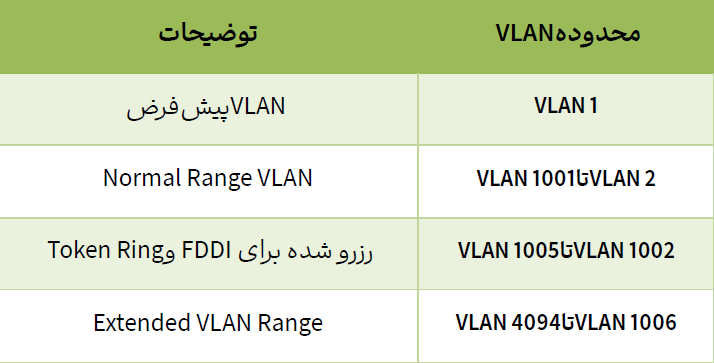 zone vlan id